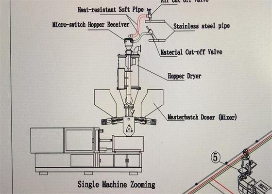 Masterbatch Plastic Mixing Machine الحجمي Doser لحقن صب